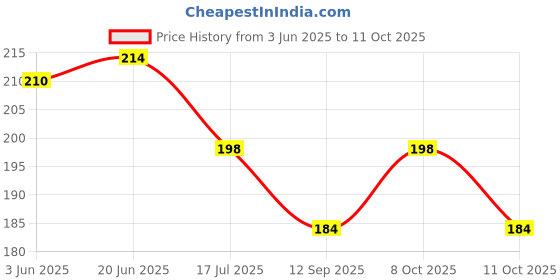 flipkart.com rmdecor PVC (Polyvinyl Chloride) Drawer Mat rmdecor Price History Graph from 3 Jun 2025 to 11 Oct 2025