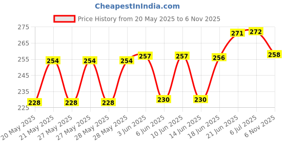 flipkart.com rmdecor PVC (Polyvinyl Chloride) Drawer Mat rmdecor Price History Graph from 20 May 2025 to 6 Nov 2025
