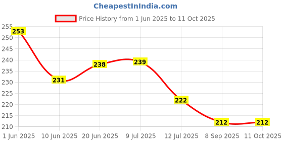 flipkart.com rmdecor Self Design, Printed 6 Seater Table Cover rmdecor Price History Graph from 1 Jun 2025 to 11 Oct 2025