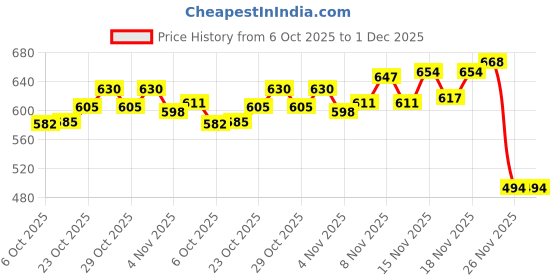 flipkart.com rmg traders Rechargeable Head Flashlight LED Water Resistant For Fishing LED Headlamp LED Headlamp rmg traders Price History Graph from 6 Oct 2025 to 30 Nov 2025