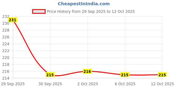 flipkart.com rmgarmentmk Men Self Design Black Track Pants rmgarmentmk Price History Graph from 29 Sep 2025 to 12 Oct 2025