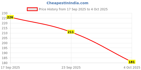 flipkart.com rmgarmentmk Men Solid Black Track Pants rmgarmentmk Price History Graph from 17 Sep 2025 to 4 Oct 2025