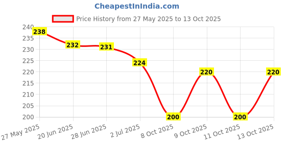 flipkart.com rmgarmentmk Men Washed, Solid Black Track Pants rmgarmentmk Price History Graph from 27 May 2025 to 13 Oct 2025