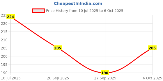 flipkart.com rmgarmentmk Men Washed, Solid Black Track Pants rmgarmentmk Price History Graph from 10 Jul 2025 to 6 Oct 2025
