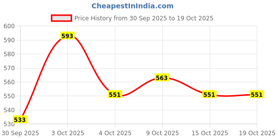 flipkart.com ram musical RMH-BBB- 2232 Wooden Bongo ram musical Price History Graph from 30 Sep 2025 to 17 Oct 2025
