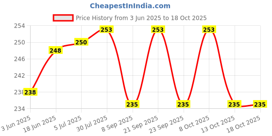 flipkart.com mezire ®Microwave Safe Silicone Stretch Lids Flexible Covers for Rectangle, Round, Square Bowls, Dishes, Plates, Cans, Jars, Glassware and Mugs (Free Size) - Set of 6 5 inch Lid Set  (Silicone) 8 inch Lid Set mezire Price History Graph from 3 Jun 2025 to 18 Oct 2025