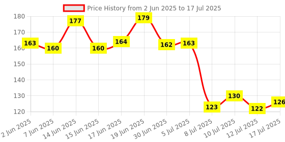 flipkart.com karnavati traders rming p cube game toy 1 Pieces karnavati traders Price History Graph from 2 Jun 2025 to 12 Jul 2025