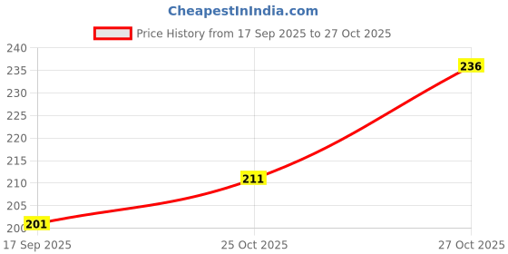 flipkart.com rmlkn Pack of 2 Men Typography Round Neck Polyester Black, Blue T-Shirt rmlkn Price History Graph from 17 Sep 2025 to 25 Oct 2025