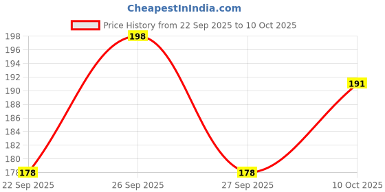 flipkart.com rmlkn Pack of 2 Men Vest rmlkn Price History Graph from 22 Sep 2025 to 10 Oct 2025
