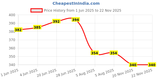 flipkart.com rmlkn Printed Men Track Suit rmlkn Price History Graph from 1 Jun 2025 to 22 Nov 2025