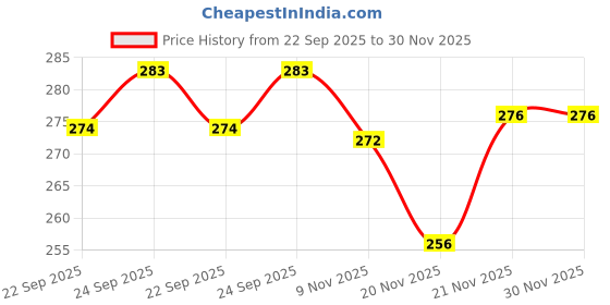 flipkart.com rmlkn Printed Men Track Suit rmlkn Price History Graph from 22 Sep 2025 to 30 Nov 2025