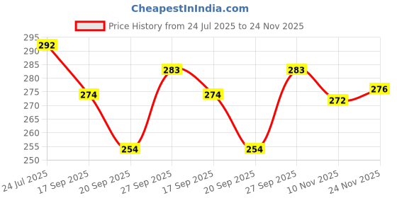 flipkart.com rmlkn Printed Men Track Suit rmlkn Price History Graph from 24 Jul 2025 to 24 Nov 2025