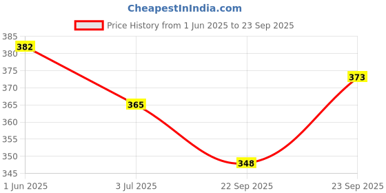 flipkart.com rmlkn Printed Men Track Suit rmlkn Price History Graph from 1 Jun 2025 to 23 Sep 2025