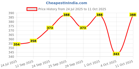 flipkart.com rmlkn Printed Men Track Suit rmlkn Price History Graph from 24 Jul 2025 to 11 Oct 2025