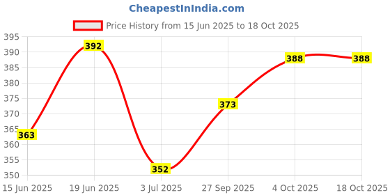 flipkart.com rmlkn Printed Men Track Suit rmlkn Price History Graph from 15 Jun 2025 to 17 Oct 2025