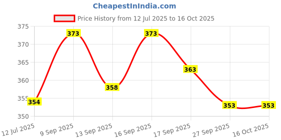 flipkart.com rmlkn Printed Men Track Suit rmlkn Price History Graph from 12 Jul 2025 to 16 Oct 2025
