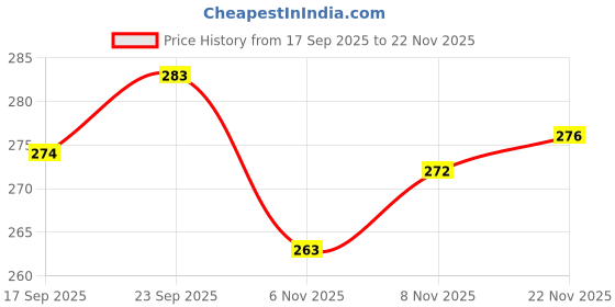 flipkart.com rmlkn Printed Men Track Suit rmlkn Price History Graph from 17 Sep 2025 to 22 Nov 2025