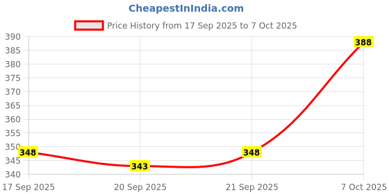 flipkart.com rmlkn Printed Men Track Suit rmlkn Price History Graph from 17 Sep 2025 to 7 Oct 2025