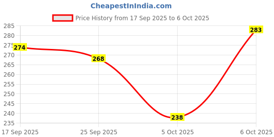 flipkart.com rmlkn Printed Men Track Suit rmlkn Price History Graph from 17 Sep 2025 to 6 Oct 2025
