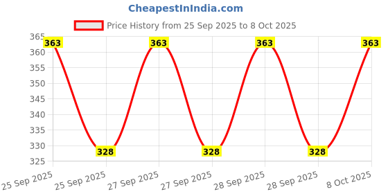 flipkart.com rmlkn Printed Men Track Suit rmlkn Price History Graph from 25 Sep 2025 to 8 Oct 2025