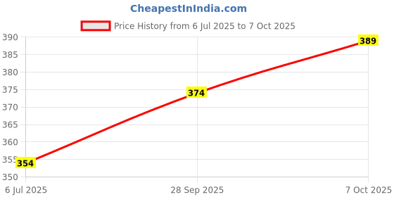 flipkart.com rmlkn Solid Men Track Suit rmlkn Price History Graph from 6 Jul 2025 to 7 Oct 2025