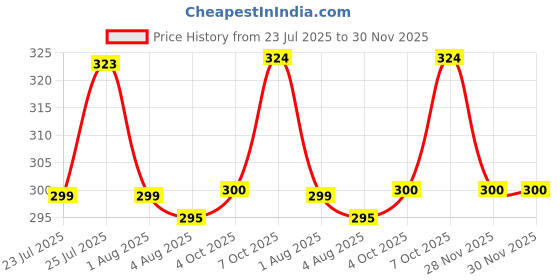 flipkart.com rmlkn Solid Men Track Suit rmlkn Price History Graph from 23 Jul 2025 to 30 Nov 2025