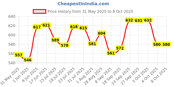 flipkart.com rmn Steel Grocery Container- 1250 ml, 1000 ml, 700 ml, 500 ml, 400 ml, 300 ml rmn Price History Graph from 31 May 2025 to 8 Oct 2025