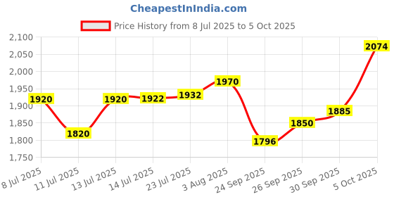 flipkart.com rmn Steel Grocery Container- 5000 ml, 4000 ml, 3500 ml, 3000 ml, 2500 ml, 2000 ml, 1500 ml, 1250 ml, 1000 ml rmn Price History Graph from 8 Jul 2025 to 5 Oct 2025