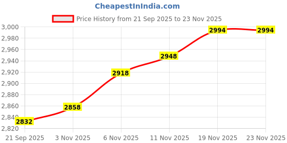 flipkart.com rmp Carrom Board 36" Champion for Adults – Includes Coins, Striker & Powder 70 cm Carrom Board rmp Price History Graph from 21 Sep 2025 to 23 Nov 2025