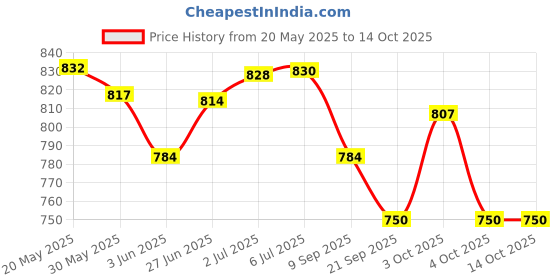 flipkart.com rmp Carrom Board for Kids 20 inche glossy finish with Coins, chess, ludo board game. 50 cm Carrom Board rmp Price History Graph from 20 May 2025 to 14 Oct 2025