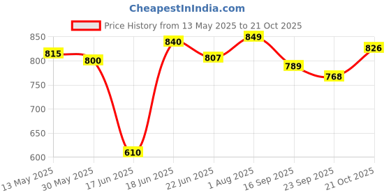 flipkart.com rmp Carrom Board for Kids 20 inche glossy with carrom Coins, ludo,snake ladder board 50 cm Carrom Board rmp Price History Graph from 13 May 2025 to 21 Oct 2025