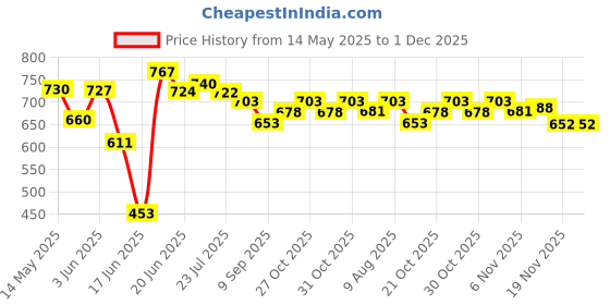 flipkart.com rmp Carrom board for kids, small size 20X20 inches 10 cm Carrom Board rmp Price History Graph from 14 May 2025 to 30 Nov 2025