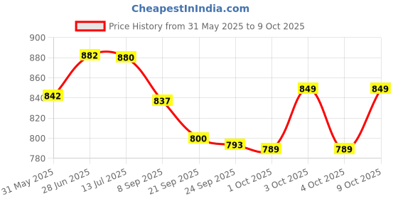 flipkart.com rmp Carrom board medium size 26 inches with premium set of coins powder and striker 26 cm Carrom Board rmp Price History Graph from 31 May 2025 to 9 Oct 2025