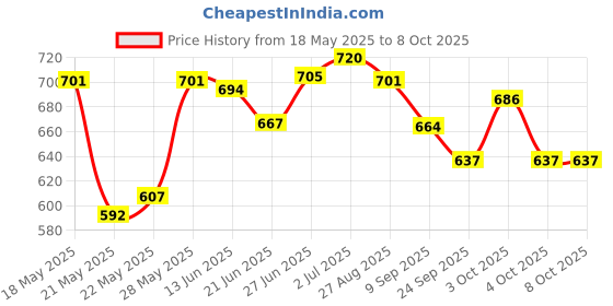 flipkart.com rmp Carrom board small size 20 inches with 2 types of coins powder and striker. 20 cm Carrom Board rmp Price History Graph from 18 May 2025 to 8 Oct 2025