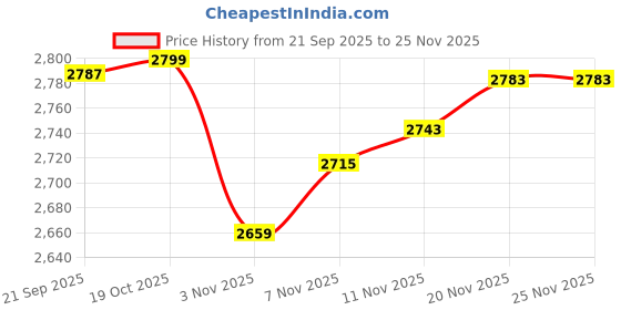 flipkart.com rmp Champion Carrom Board 36 Inch for Adults | Glossy Finish | Includes Accessories 70 cm Carrom Board rmp Price History Graph from 21 Sep 2025 to 25 Nov 2025