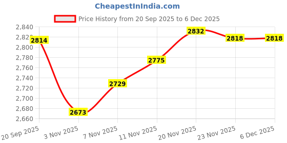flipkart.com rmp Champion Carrom Board 36 Inch for Adults with Coins, Striker & Boric Powder 70 cm Carrom Board rmp Price History Graph from 20 Sep 2025 to 5 Dec 2025