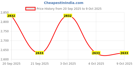 flipkart.com rmp Champion Series 36” Carrom Board for Adults | Glossy Finish | Full Game Set 70 cm Carrom Board rmp Price History Graph from 20 Sep 2025 to 9 Oct 2025