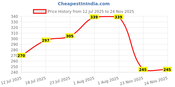 flipkart.com rmp PVC Cricket Wickets-Full Size,Heavy Duty,Unbreakable,Durable, with Balls Buy Now rmp Price History Graph from 12 Jul 2025 to 24 Nov 2025