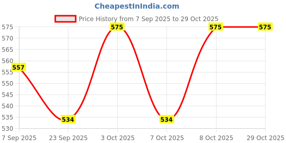 flipkart.com ashni RMS Romsons Infusion Set Medical STERILE & DISPOSABLE IV INFUSION SET Medical Needle ashni Price History Graph from 7 Sep 2025 to 29 Oct 2025