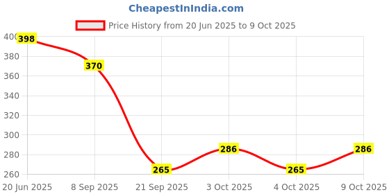 flipkart.com rms sports Ladder | 2M Speed Training Ladder with 4 Adjustable Rungs | Speed LADDER Plastic, PVC Speed Hurdles rms sports Price History Graph from 20 Jun 2025 to 9 Oct 2025