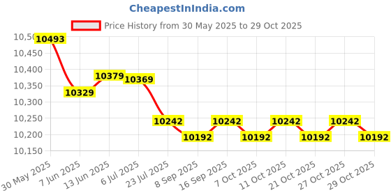 flipkart.com kosmocare RMS101 Manual Wheelchair kosmocare Price History Graph from 30 May 2025 to 29 Oct 2025