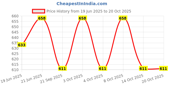 flipkart.com surya RMSDL - 15w Dazzle Max Ceiling Light Ceiling Lamp surya Price History Graph from 19 Jun 2025 to 19 Oct 2025