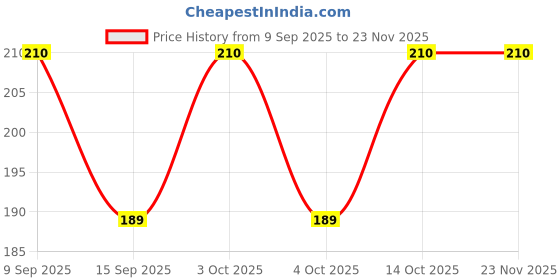 flipkart.com RMsport White cotton handkerchief 6 pice combo ["White"] Handkerchief Price History Graph from 9 Sep 2025 to 23 Nov 2025