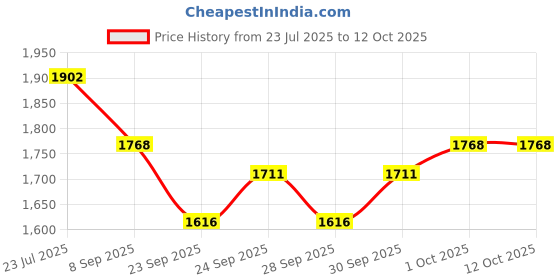 flipkart.com rmze RMSR-1020 High Quality of Saxophone Reeds (Pack of 20) Reed rmze Price History Graph from 23 Jul 2025 to 11 Oct 2025