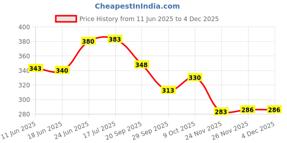 flipkart.com ramanta RMT-0646 Washable Soft Rubber Floor Mat/Foot Mat Compatible for Honda Activa 125 Two Wheeler Mat ramanta Price History Graph from 11 Jun 2025 to 3 Dec 2025