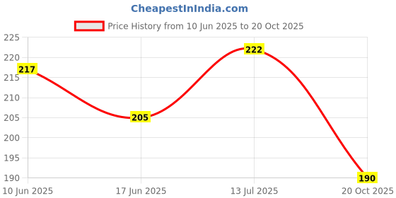 flipkart.com ramanta RMT-1870 Anti Skid Scooter / Scooty Mat Two Wheeler Floor/Foot Mat Compatible for Hero Destini 125 Two Wheeler Mat ramanta Price History Graph from 10 Jun 2025 to 20 Oct 2025