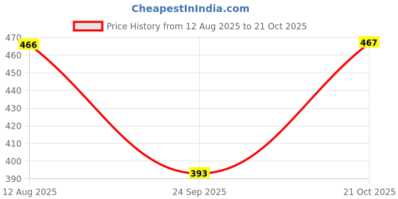 flipkart.com rmt dissa Pack of 6 Solid Women Multicolor Cycling Shorts rmt dissa Price History Graph from 12 Aug 2025 to 21 Oct 2025