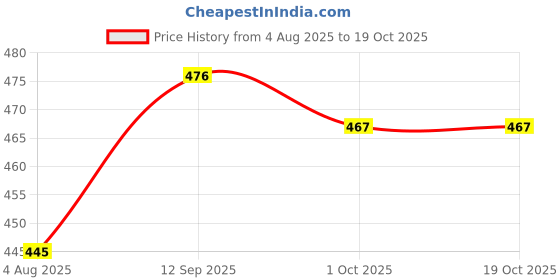 flipkart.com rmt dissa Pack of 6 Solid Women Multicolor Cycling Shorts rmt dissa Price History Graph from 4 Aug 2025 to 18 Oct 2025