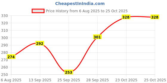 flipkart.com rmt dissa Women Dark Blue, Purple Camisole rmt dissa Price History Graph from 6 Aug 2025 to 23 Oct 2025