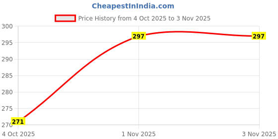 flipkart.com rmt dissa Women Dark Blue, Purple, Pink Camisole rmt dissa Price History Graph from 4 Oct 2025 to 1 Nov 2025